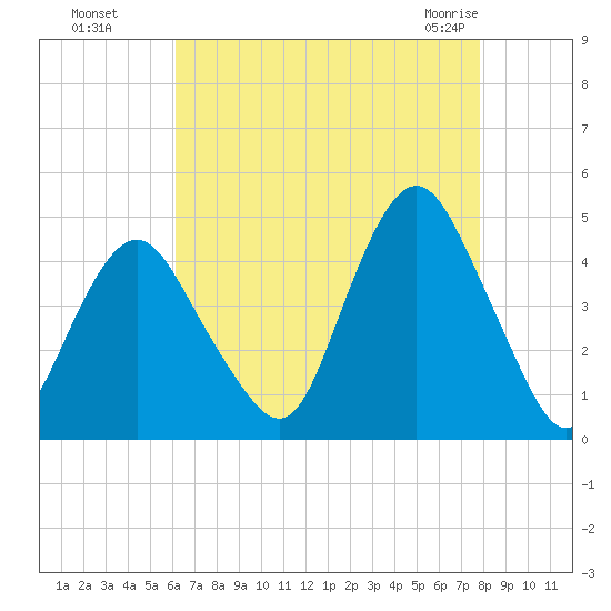 Sandy Hook tide chart for Wednesday, August 18, 2021