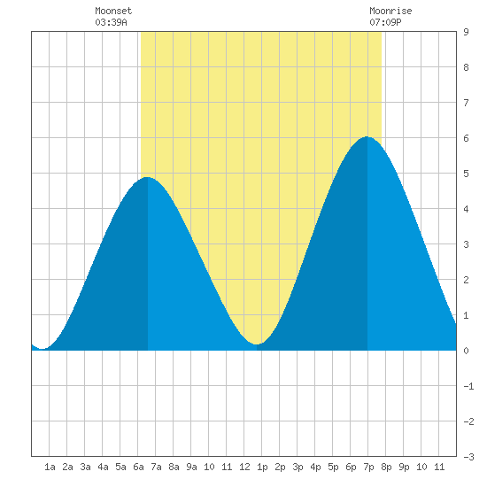 Sandy Hook tide chart for Friday, August 20, 2021