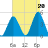Sandy Hook tide chart for Friday, August 20, 2021