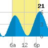 Sandy Hook tide chart for Saturday, August 21, 2021