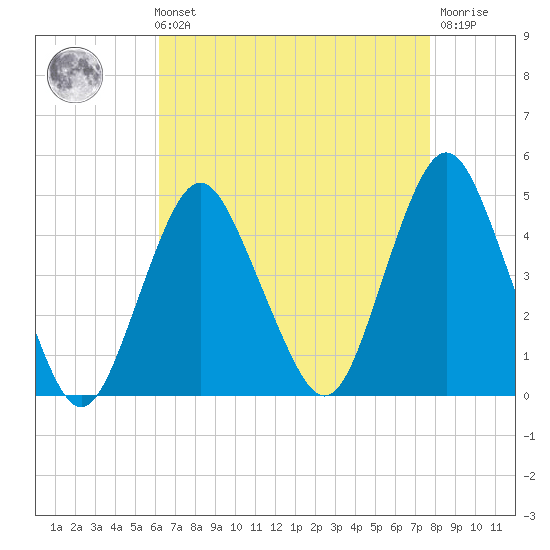 Sandy Hook tide chart for Sunday, August 22, 2021