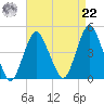 Sandy Hook tide chart for Sunday, August 22, 2021