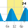Sandy Hook tide chart for Tuesday, August 24, 2021