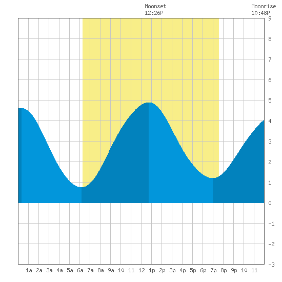 Sandy Hook tide chart for Saturday, August 28, 2021