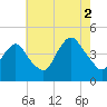 Sandy Hook tide chart for Monday, August 2, 2021