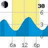 Sandy Hook tide chart for Monday, August 30, 2021
