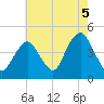 Sandy Hook tide chart for Thursday, August 5, 2021