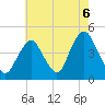 Sandy Hook tide chart for Friday, August 6, 2021