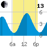 Sandy Hook tide chart for Monday, September 13, 2021