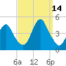 Sandy Hook tide chart for Tuesday, September 14, 2021