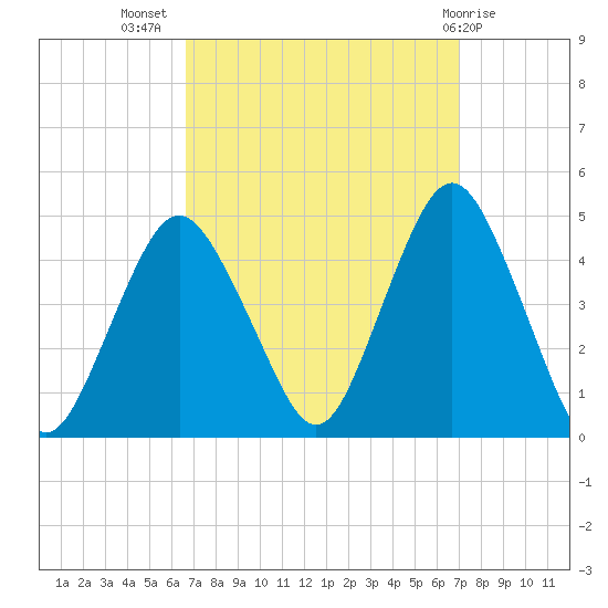 Sandy Hook tide chart for Saturday, September 18, 2021