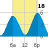 Sandy Hook tide chart for Saturday, September 18, 2021