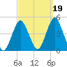 Sandy Hook tide chart for Sunday, September 19, 2021