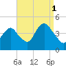 Sandy Hook tide chart for Wednesday, September 1, 2021