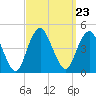 Sandy Hook tide chart for Thursday, September 23, 2021