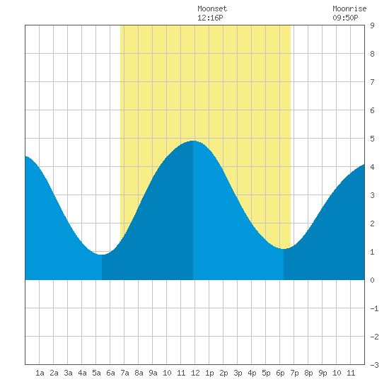 Sandy Hook tide chart for Sunday, September 26, 2021