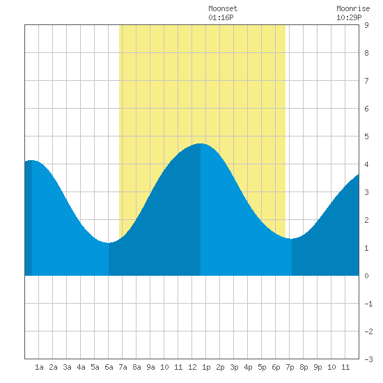 Sandy Hook tide chart for Monday, September 27, 2021