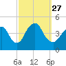 Sandy Hook tide chart for Monday, September 27, 2021