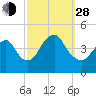 Sandy Hook tide chart for Tuesday, September 28, 2021