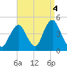 Sandy Hook tide chart for Saturday, September 4, 2021