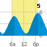 Sandy Hook tide chart for Sunday, September 5, 2021