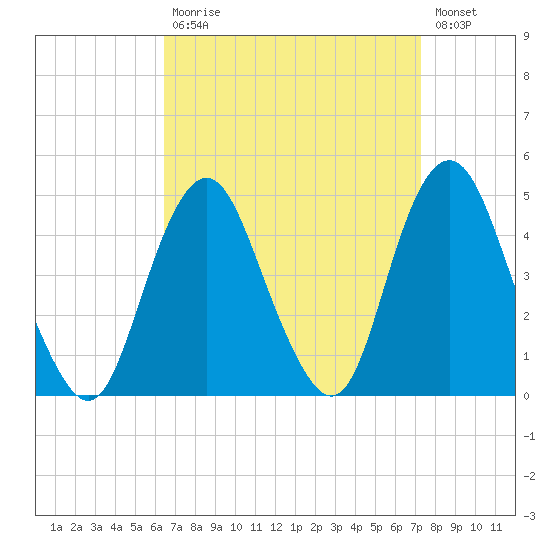Sandy Hook tide chart for Tuesday, September 7, 2021