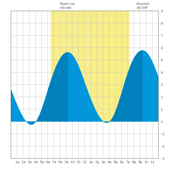 Sandy Hook tide chart for Wednesday, September 8, 2021