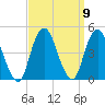 Sandy Hook tide chart for Thursday, September 9, 2021