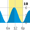 Sandy Hook tide chart for Sunday, October 10, 2021