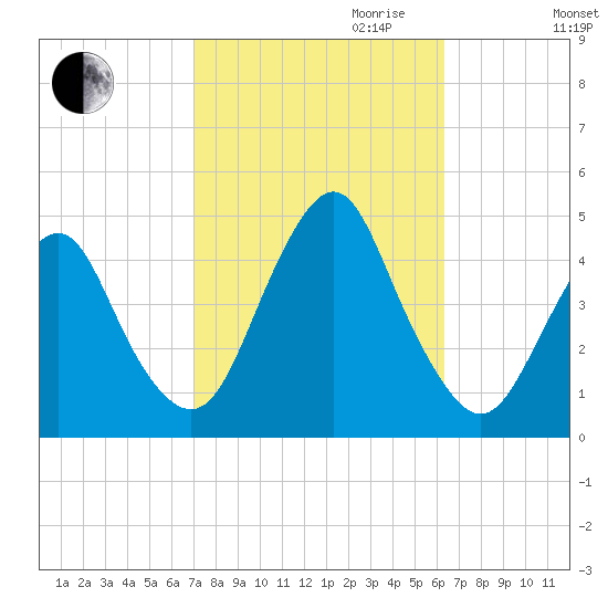 Sandy Hook tide chart for Tuesday, October 12, 2021