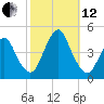 Sandy Hook tide chart for Tuesday, October 12, 2021
