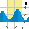 Sandy Hook tide chart for Wednesday, October 13, 2021