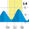 Sandy Hook tide chart for Thursday, October 14, 2021