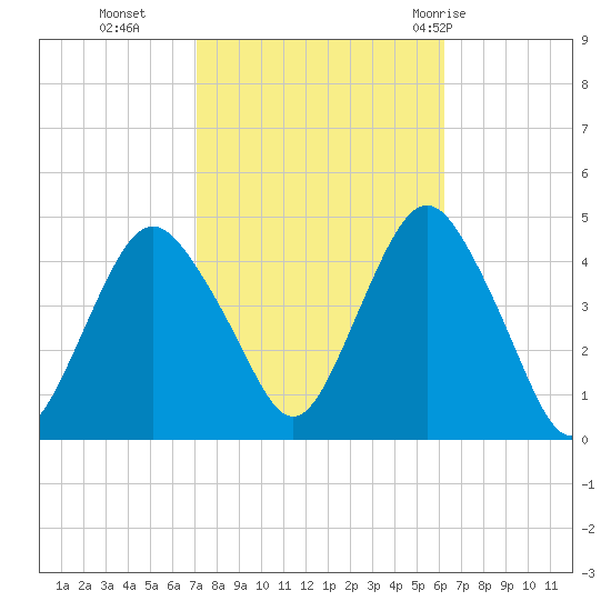 Sandy Hook tide chart for Saturday, October 16, 2021