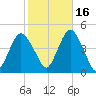 Sandy Hook tide chart for Saturday, October 16, 2021