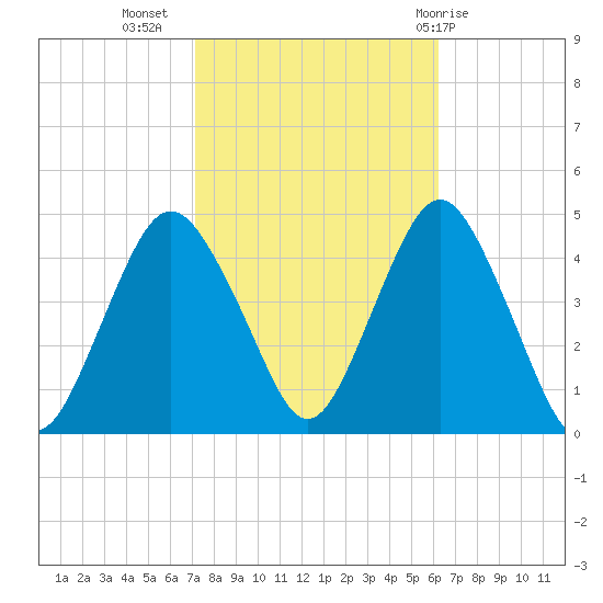 Sandy Hook tide chart for Sunday, October 17, 2021