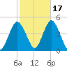 Sandy Hook tide chart for Sunday, October 17, 2021