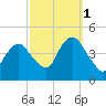 Sandy Hook tide chart for Friday, October 1, 2021