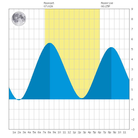 Sandy Hook tide chart for Wednesday, October 20, 2021