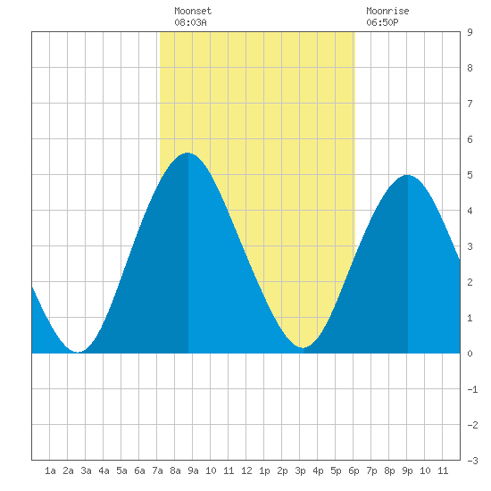 Sandy Hook tide chart for Thursday, October 21, 2021