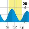 Sandy Hook tide chart for Saturday, October 23, 2021