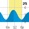Sandy Hook tide chart for Monday, October 25, 2021