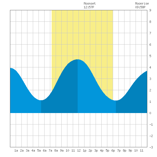 Sandy Hook tide chart for Tuesday, October 26, 2021