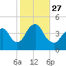 Sandy Hook tide chart for Wednesday, October 27, 2021