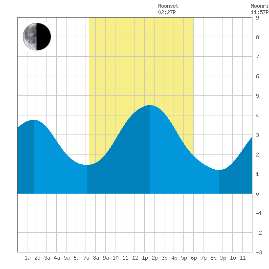 Sandy Hook tide chart for Thursday, October 28, 2021