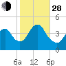 Sandy Hook tide chart for Thursday, October 28, 2021