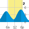 Sandy Hook tide chart for Saturday, October 2, 2021