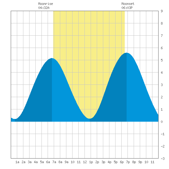 Sandy Hook tide chart for Monday, October 4, 2021