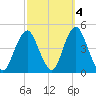 Sandy Hook tide chart for Monday, October 4, 2021
