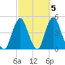 Sandy Hook tide chart for Tuesday, October 5, 2021